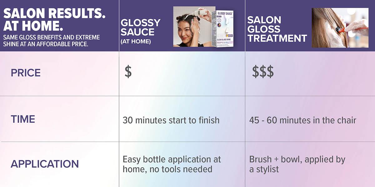 Splat Glossy Sauce Demi-Permanent Clear Gloss Hair Color – High-Shine Gloss Treatment with Hyaluronic Amino+ Bonded Technology