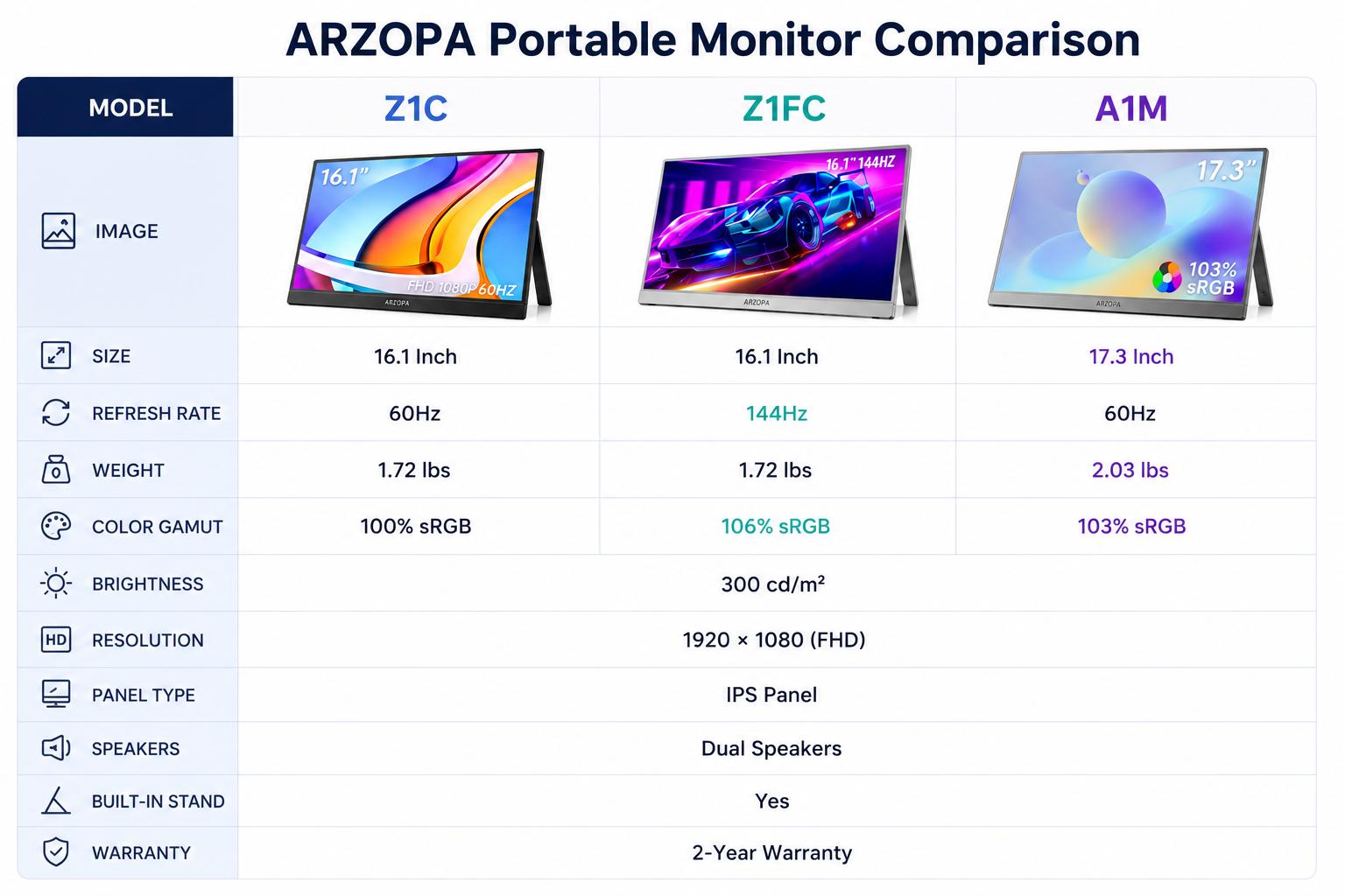 ARZOPA Portable Monitor| 16.1"/17.3" FHD 1080P 60Hz/144Hz| Laptop Screen Extender for PC Mac Xbox Switch PS5 iPhone| IPS Display Computer Display HDR External Screen Game| Workfromhome