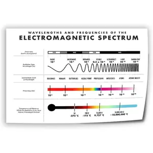 Electromagnetic Spectrum Science Educational Poster 4 Canvas Art Wall Printing Office Bedroom Aesthetic Living Room12x08inch(30x20cm) Unframe-style