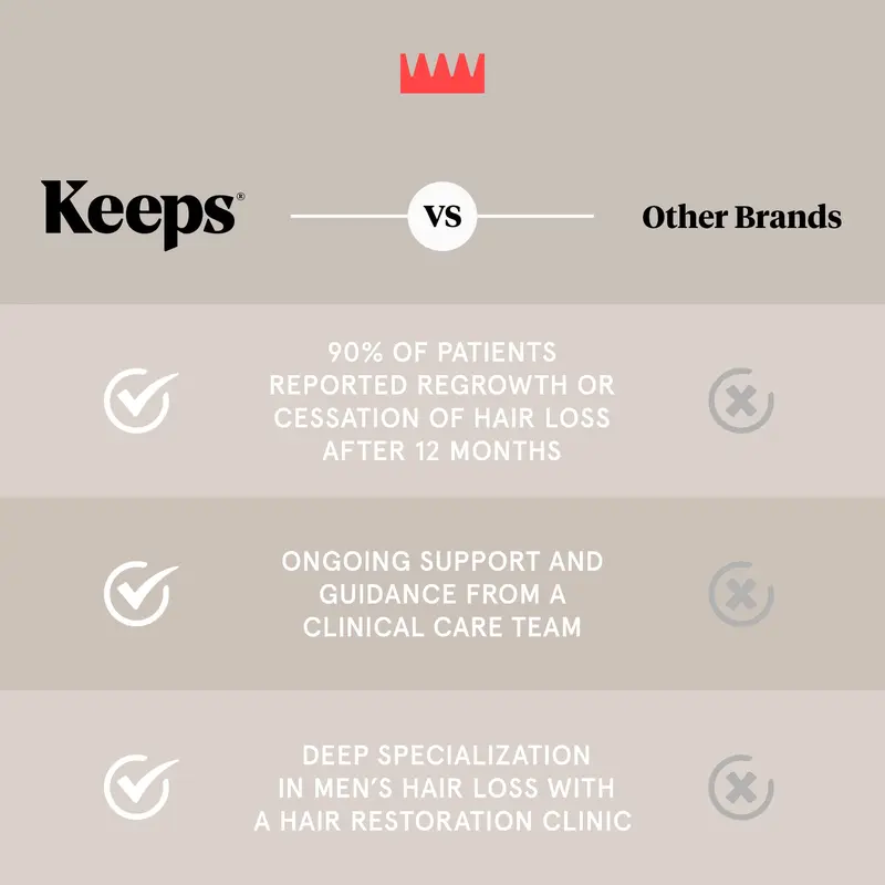Keeps Extra Strength Minoxidil for Men - 5% Minoxidil Hair Growth Serum - Hair Loss & Regrowth Treatment for Thinning & Bald Spots - Clinically Proven Hair Growth Products - Unscented Topical Solution Keeps Extra Strength Minoxidil for Men - 5% Minoxidil Hair Growth Serum - Hair Loss & Regrowth Treatment for Thinning & Bald Spots - Clinically Proven Hair Growth Products - Unscented Topical Solution