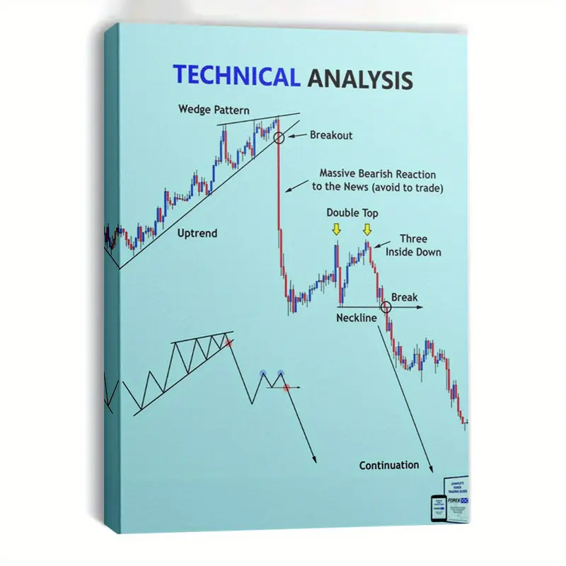 1 Piece Framed Edition Technical Analysis Trading Chart Theme Business Poster Canvas Wall Art, Suitable for Office and Trading Room Decoration