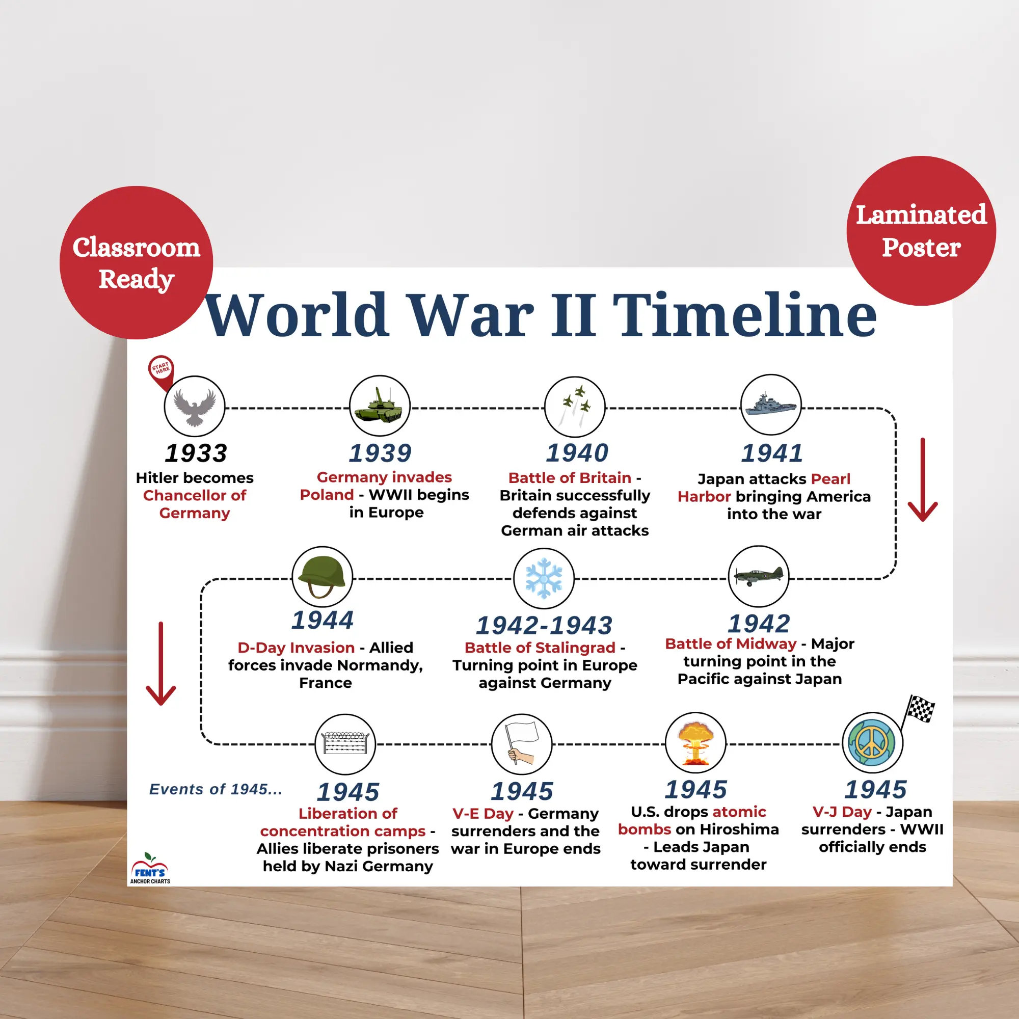 World War II Laminated Timeline Poster | History Classroom Anchor Charts | Social Studies Classroom Decor