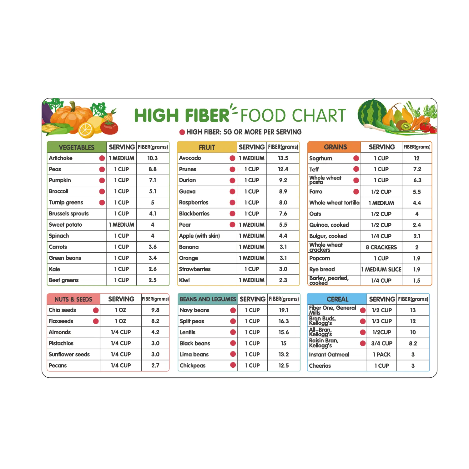 High Fiber Food Chart Magnet Nutritional Guide for Healthy Eating ...