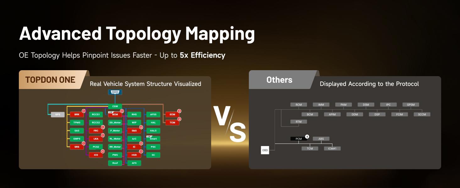 TOPDON ONE 10.1" Bidirectional Car Diagnostic OBD2 Scanner J2534 Pass-Thru, ECU Coding Full System Scan, 50+ Services TopFix AI, OE Topology