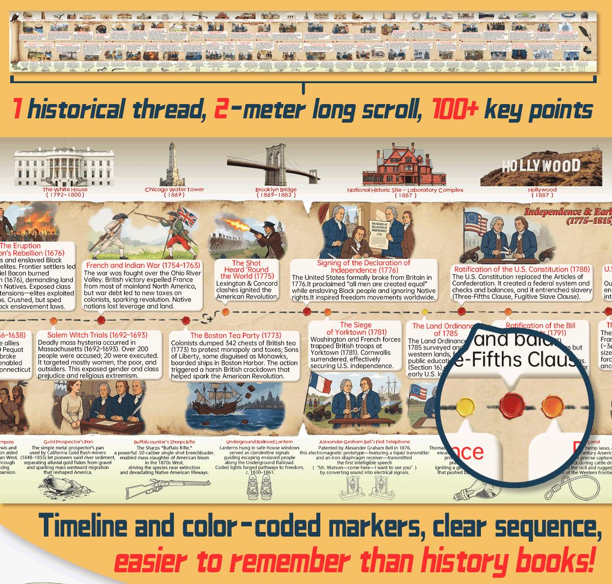 U.S. History Timeline Scroll American History Chart Illustrated Historical Events Poster 2 Meter Educational Timeline for Kids Teens Adults Classroom Wall Decor with Color Coded Milestones Famous Landmarks Inventors Presidents and Era Objects