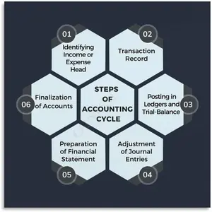 Accounting Cycle Infographic Canvas Poster, 40x40 cm (16x16 in) Unframed Colorful Decorative Print, Customizable Home Decor for Bedroom, Kid Room, Bar