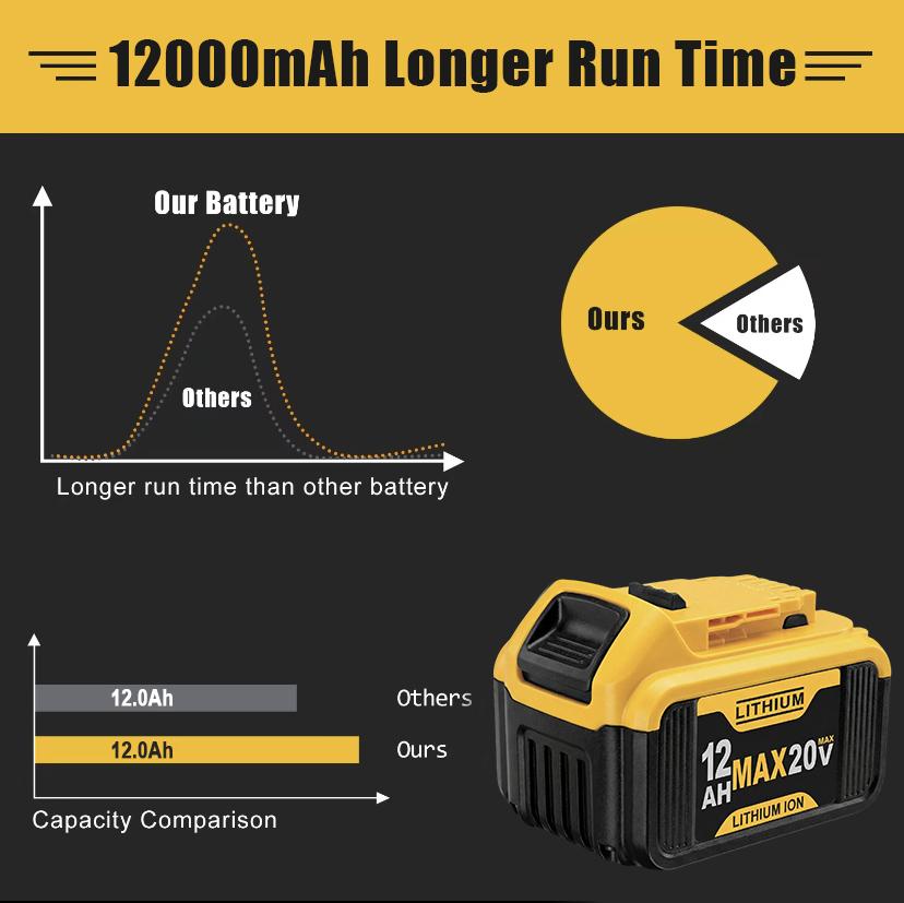 Value 4-Pack / 6-Pack 20V High Capacity Replacement Battery Compatible with DeWalt 20V Max Tools, Jobsite Performance, Lithium-Ion Power Pack for Saws & Drills