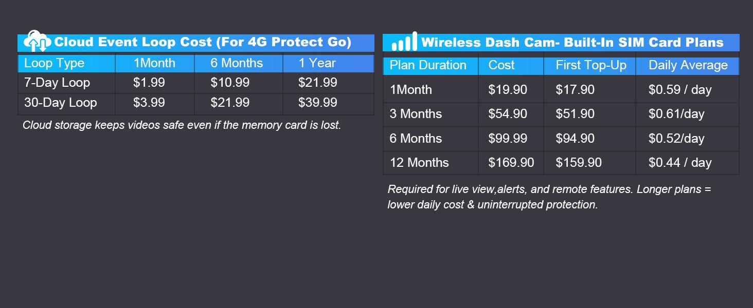 UBoxPro 4G LTE Dash Camera with Remote View Dual 2K Front Inside Cam GPS Tracking Radar Detection G Sensor OBD Power 24/7 Parking Mode UBoxPro App Control