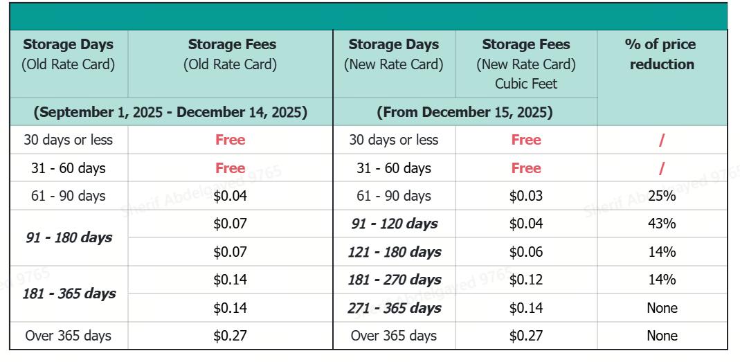 What updates have been made to the fulfillment fee chargeable shipping ...
