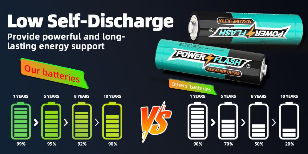 Power Flash AA Batteries 96 Pack 1.5V Ultra Alkaline 10-Year Shelf Life Leak-Proof for Everyday Devices VR Headsets Gaming Controllers Smartphones - Wireless Walkie High-Performance