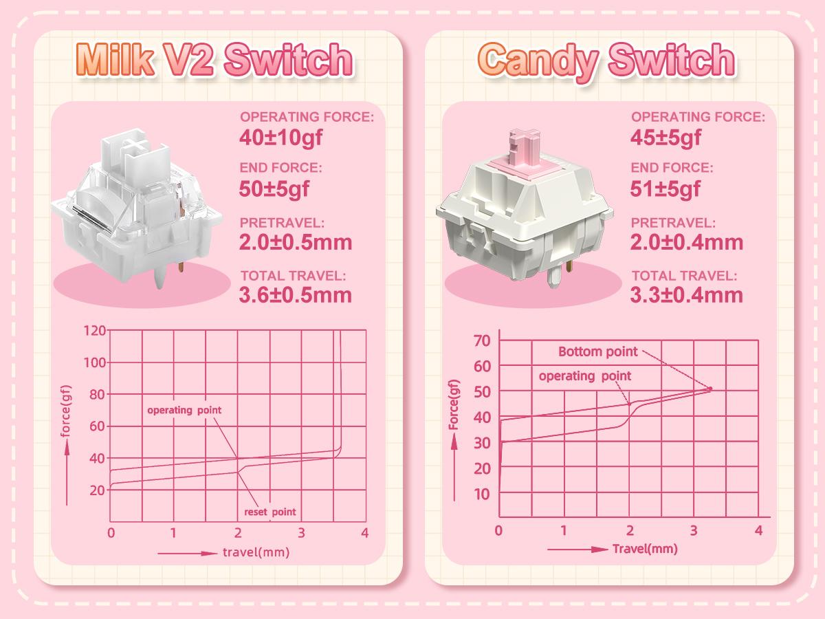 YUNZII C98 Wireless Mechanical Keyboard, 99-Key with Number Pad, BT5.0/2.4G/USB-C Hot Swap Gasket Mount with PBT MOA Keycaps, Custom RGB, Cute Cake Keyboard for Win/Mac