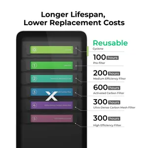 xTool SafetyPro AP2 Air Purifier Replacement Filters