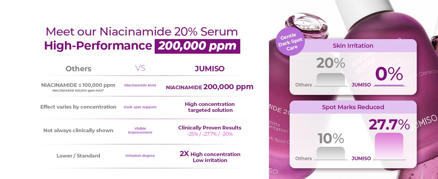 [Jumiso] Niacinamide Serum(10%, 20%) 40ml - Korean Skincare with Niacinamide, Reducing Pigmentation & Even Skin Tone