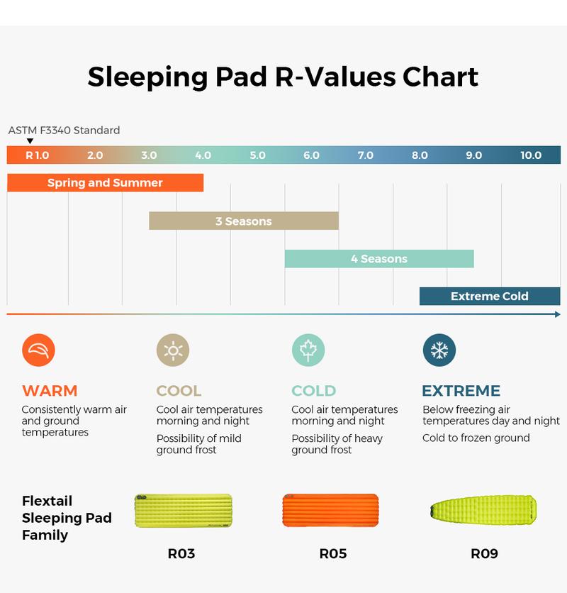 FLEXTAIL Tiny Sleeping Pad R05 AVS- 5.6 R-Value Lightweight Automatic Inflation Pad
