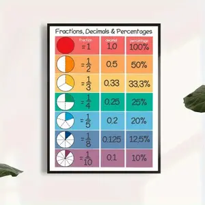 [UNFRAMED POSTER] Educational Fractions Decimals Percentages Canvas Poster - Un Math Learning Wall Art, Versatile Holiday Decor for Classroom, Home Office, Living Room, Bedroom, Ideal for Christmas, Halloween, Ramadan, New Year
