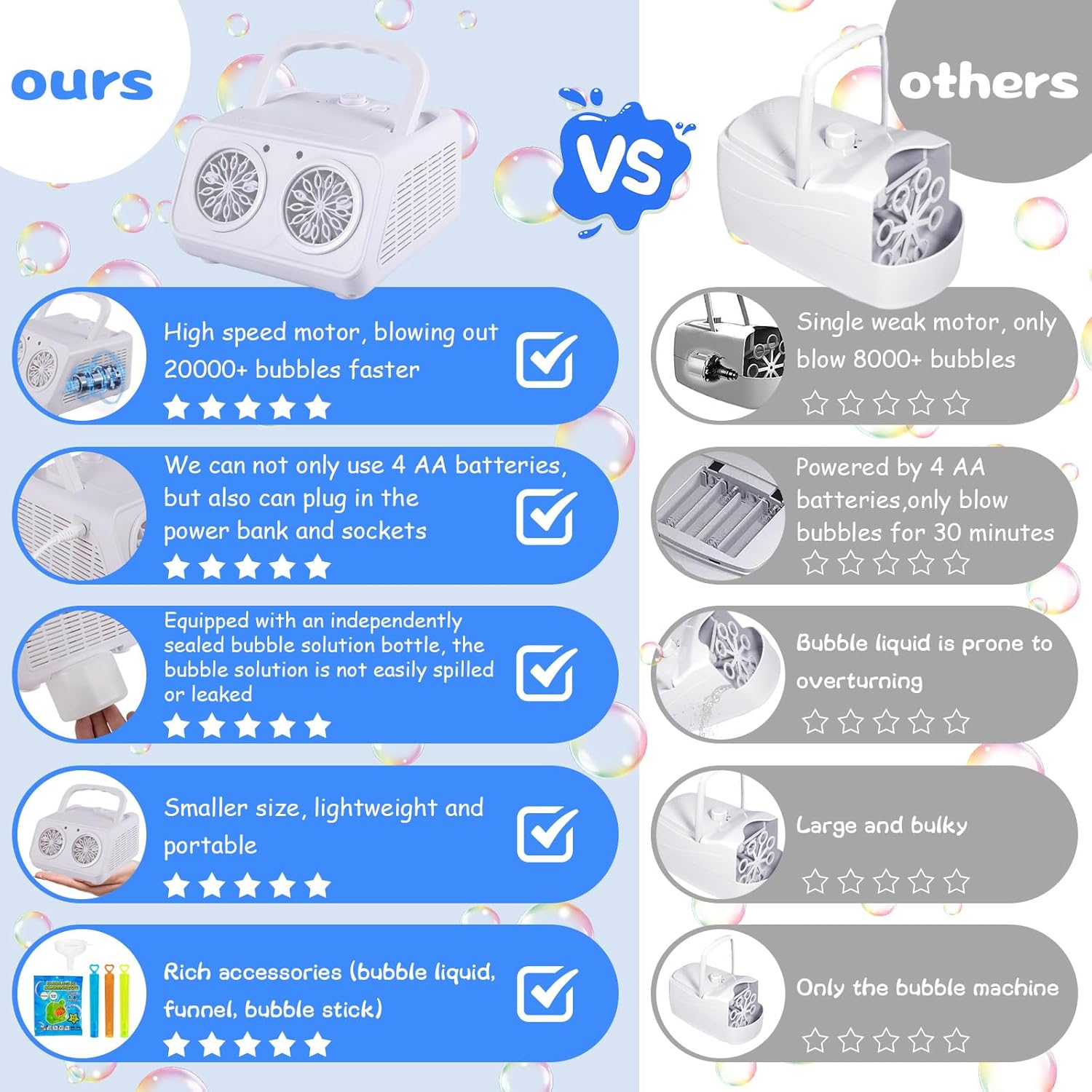 Dual Motor Bubble Machine, 20000+ Bubbles Per Minute, USB-C & Battery Powered, Leak-Proof Portable Bubble Maker for Party Wedding Pool Outdoor