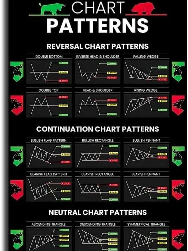 LILIIY Candlestick Patterns Trading Poster, Reversal Continuation Neutral Chart Patterns, Charts Wall Street Cheat Sheet Technical Analysis Investor Stock Market Poster