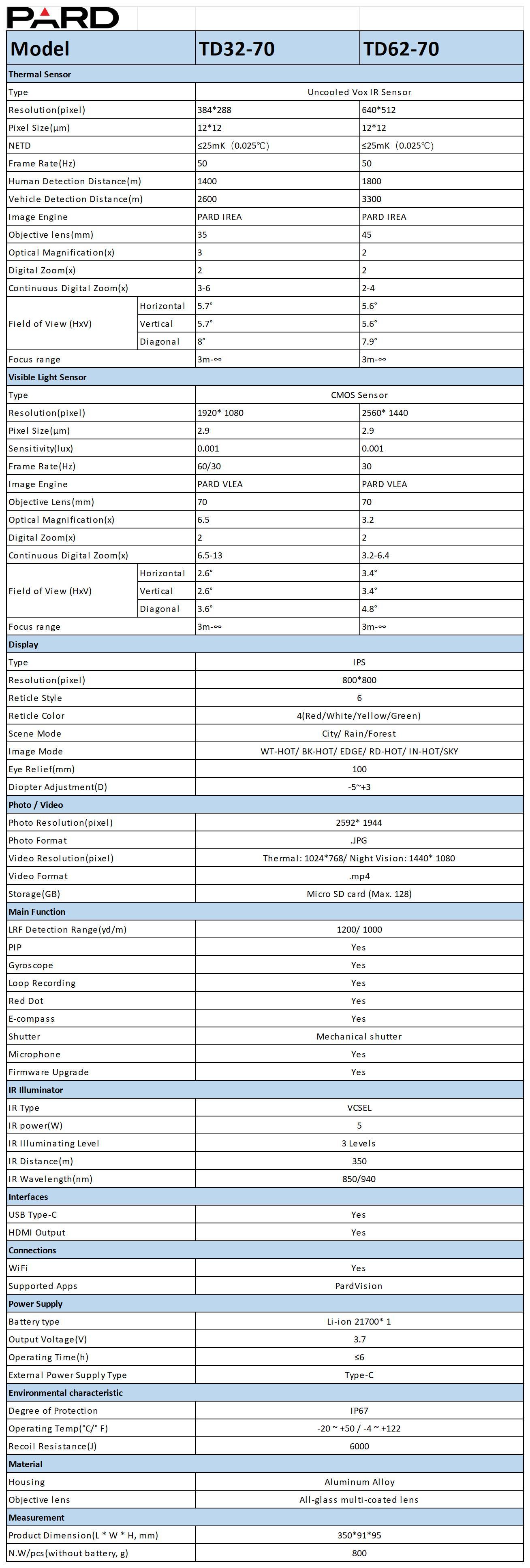 PARD TD32/62 Night Vision & Thermal imaging Multispectral Monocular