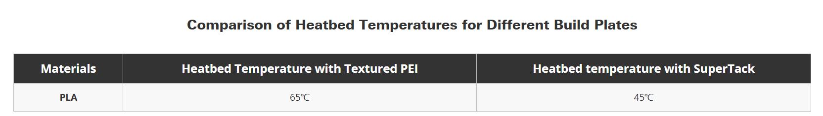 Bambu Cool Plate SuperTack, Build Plates for 3D Printing; Reliable surface adhesion; Durable coating for long-lasting performance; Natural texture seamlessly hides the bottom surface; Designed for PLA and PETG