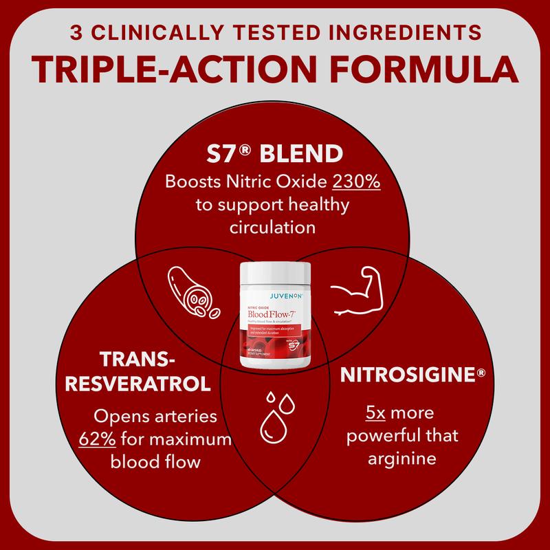 Juvenon BloodFlow-7 Nitric Oxide - Natural Dietary/Fitness Supplement for Healthy Blood Pressure & Muscle Support - Healthcare