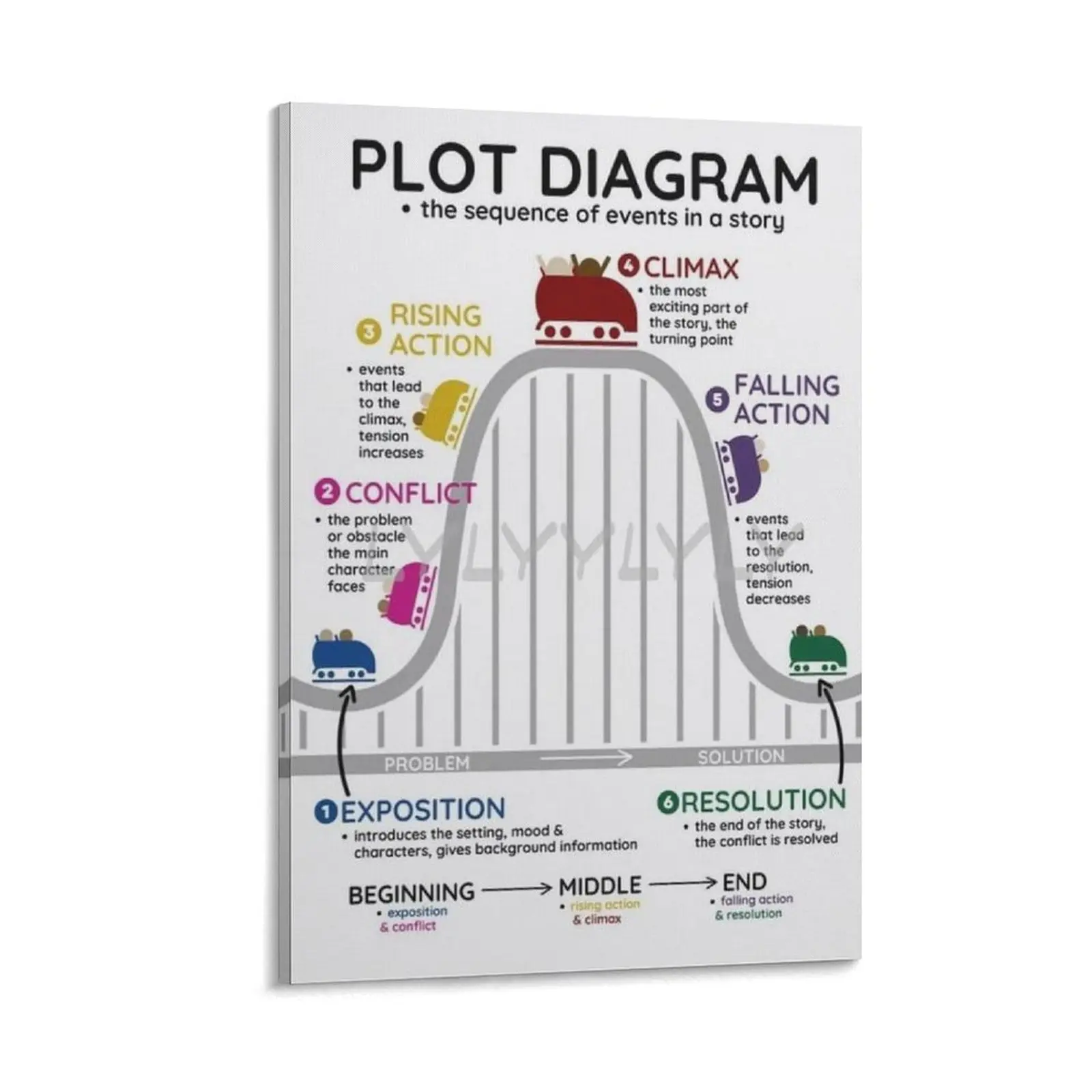 Plot Diagram Structure Poster, Plot Anchor Chart, English Classroom Poster Poster Canvas Wall Art For Bedroom Decor Bar Office Room Decor Gift