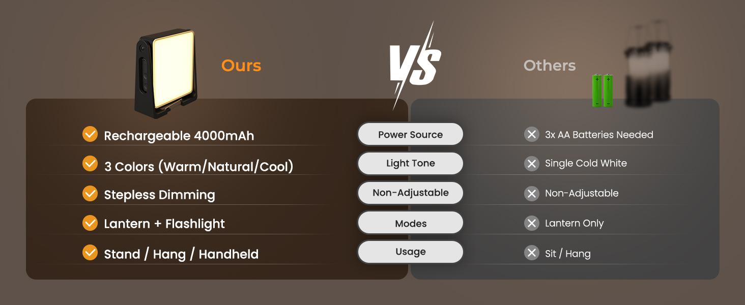 Portable LED Camping Light, 3 Modes,Rechargeable 4000mAh Dimmable Camping Lantern with 360° Rotatable Stand, 2-in-1 Flashlight Emergency Camping Lamp for Home Power Outages, Outdoor Hiking,Hurricane