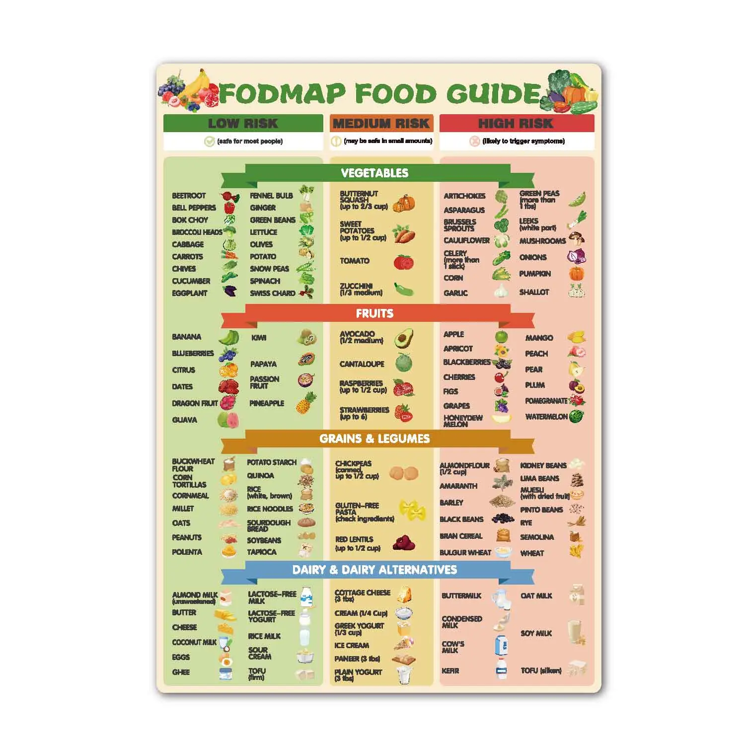 Sample High Risk Food FODMAP FOOD GUIDE MAGNET - Comprehensive Low Risk Medium Risk High Risk ...
