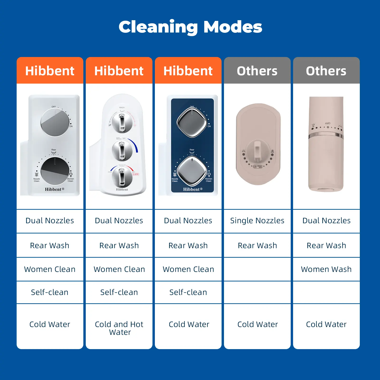 Hibbent 2-Pack Bidet Attachment For Toilet – Dual Self-Cleaning Nozzle, Pressure Control, Non-Electric (Cold Water, Blue)