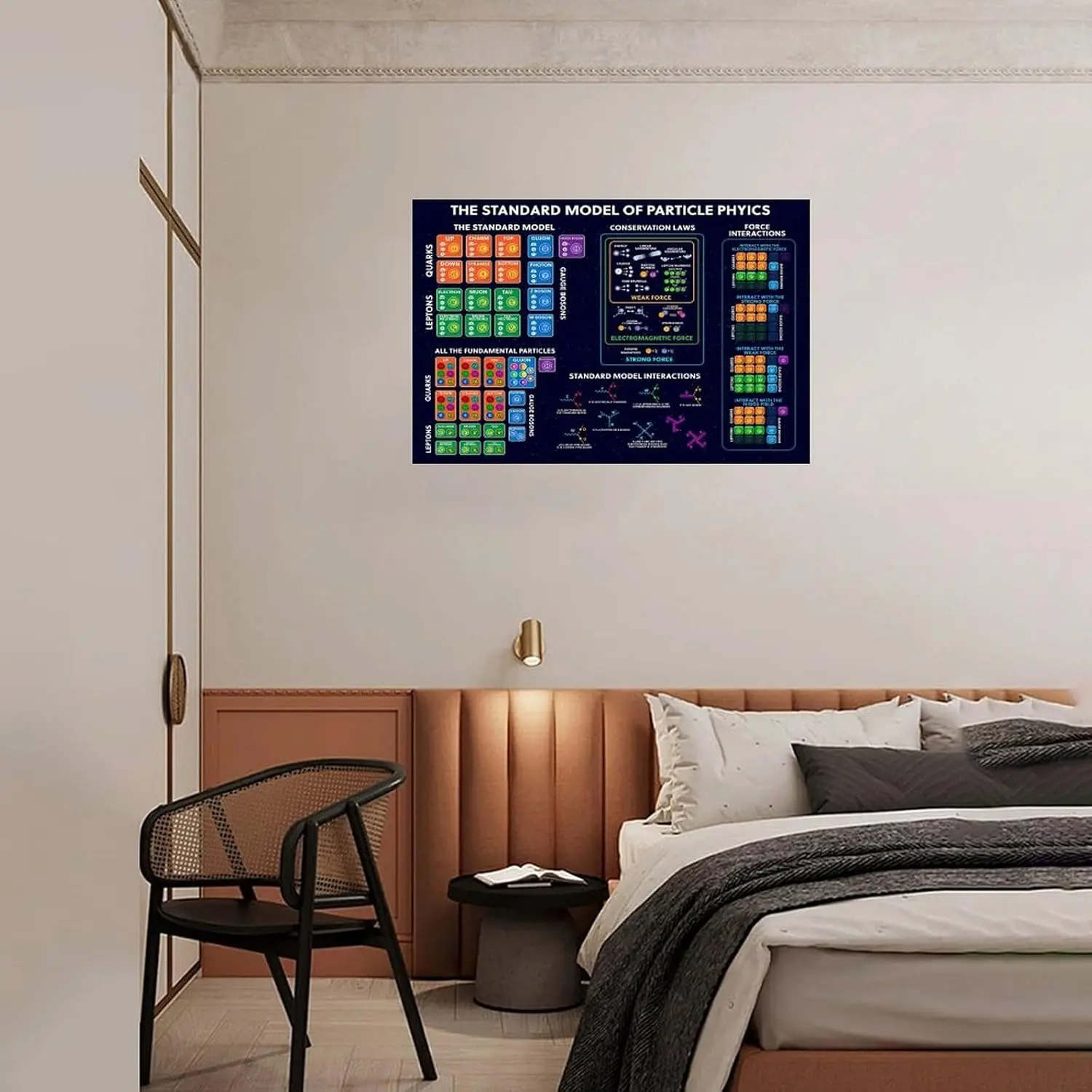 The Standard Model of Particle Poster 5 Gift Wall Decor Poster Canvas Art Poster 18x12inch(45x30cm)