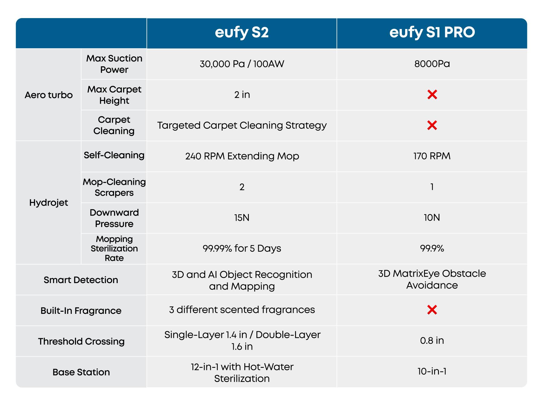 NEW eufy S2 Robot Vacuum Omni and Mop Combo, 30,000 Pa AeroTurbo 2.0 Long-Lasting Suction, HydroJet  2.0 Self‑Cleaning Roller Mop, CleanMind AI Navigation, Fragrance Diffuser, All‑in‑One Station