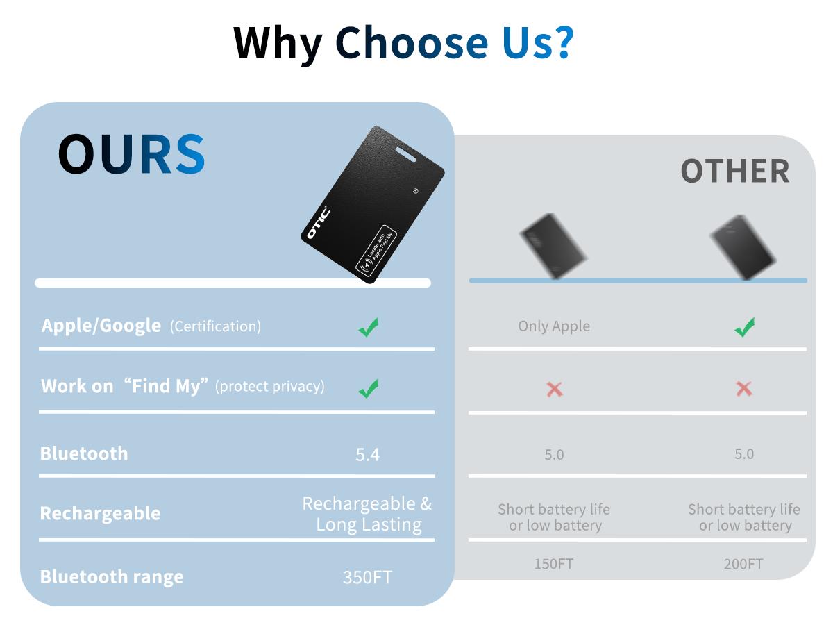 OTIC iOS & Android Bluetooth Tracker Smart Finder for Apple Find My iPhone Card Wallet GPS Tracker Wireless Charging Keys Locator for Keys Bags Passport IP67 Waterproof Dust Resistant OTIC iOS & Android Bluetooth Tracker Smart Finder for Apple Find My iPhone Card Wallet GPS Tracker Wireless Charging Keys Locator for Keys Bags Passport IP67 Waterproof Dust Resistant