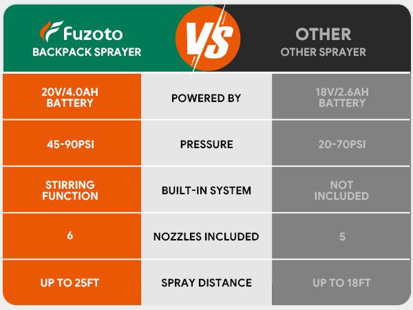 Battery Powered Backpack Sprayer 4.2Gallon, 45-90PSI Adjustable Pressure, 6 Hours Long Battery Life, Electric Backpack Garden Sprayer with 6 Spray Nozzles for Lawn, Garden, Yard