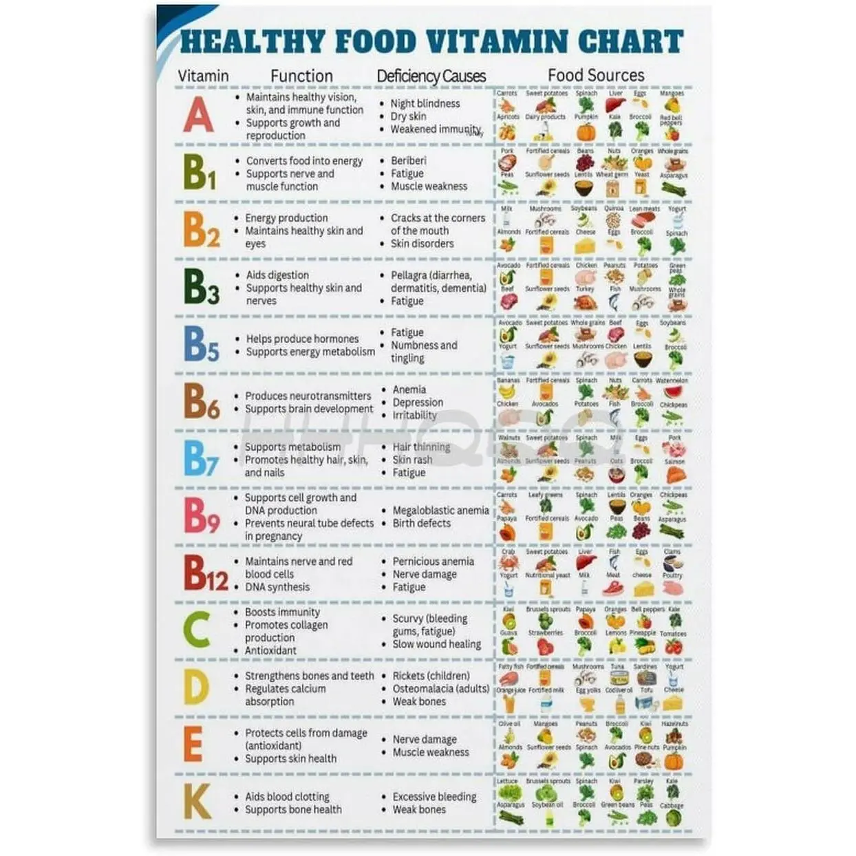 Unframed Colorful Vitamin Foods Reference Chart Poster - HD Quality 1-Piece Nutrition Guide, Tube-Packaged Wall Decor for Living Room, Kid Room, Bar, 16x24in (40x60cm), Chart Layout