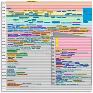 Biblical Timeline Chart Poster Canvas for Living Room Bedroom Decor 24x24inch(60x60cm) Unframe-style