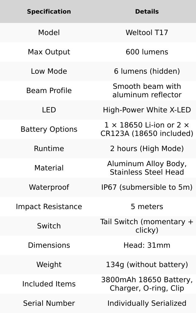 Weltool T17 Tactical Flashlight – 600 Lumens, 5m Waterproof, Extreme Durability Weltool T17 Tactical Flashlight – 600 Lumens, 5m Waterproof, Extreme Durability