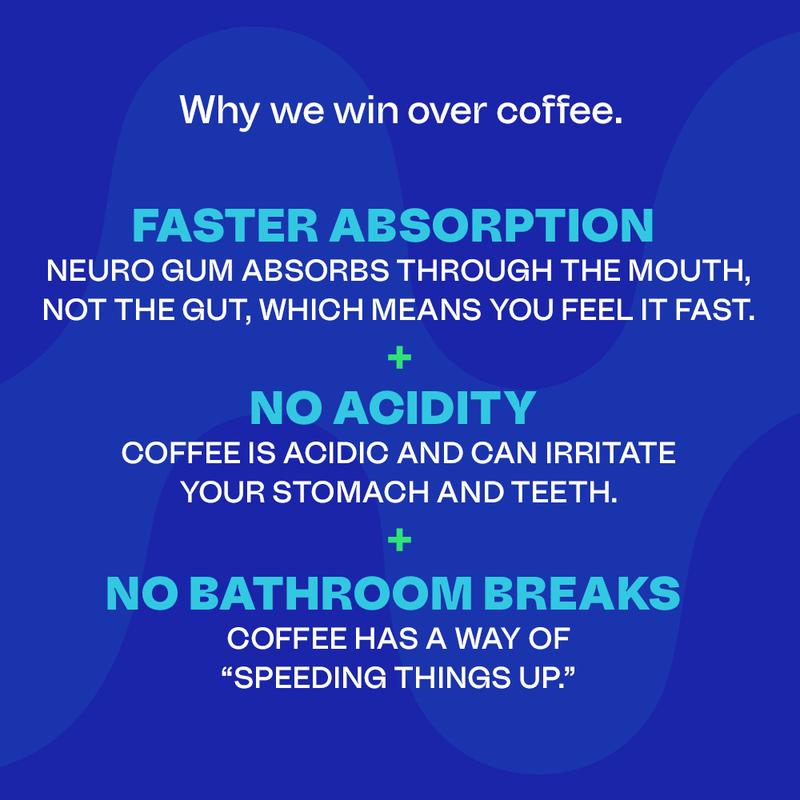Neuro Energy Caffeine Gum/Mints for Energy & Focus - Sugar-Free with L theanine, Caffeine, Vitamin B12 & Vitamin B6 - Peppermint Flavor