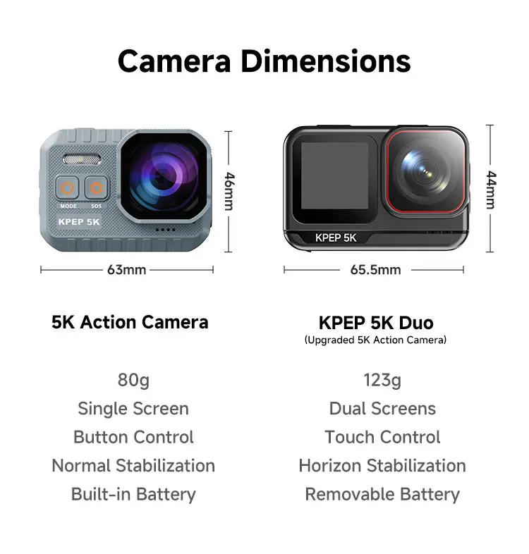 KPEP Real 5K Action Camera, 1/2.86" Sensor, 5K Cinematic Video, Hyper Stabilization, Drop-Proof & Waterproof Up to 100 Ft, Great for Motorcycle, Bike Riding, Running, Climbing, Beach Trips, Water Sports  Daily vlogging camera
