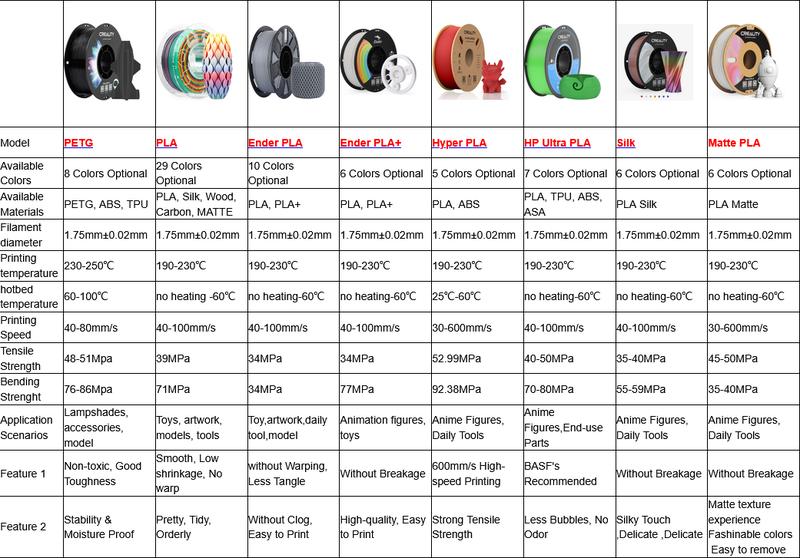CREALITY 3D Creality Soleyin Ultra/Hyper RFID/CR Series 1.75mm Filaments Ultra PLA MATTE PETG Silk PLA TPU Carbon PC ABS High Precision 1KG Spools Eco Friendly Plant Powered CREALITY 3D Creality Soleyin Ultra/Hyper RFID/CR Series 1.75mm Filaments Ultra PLA MATTE PETG Silk PLA TPU Carbon PC ABS High Precision 1KG Spools Eco Friendly Plant Powered