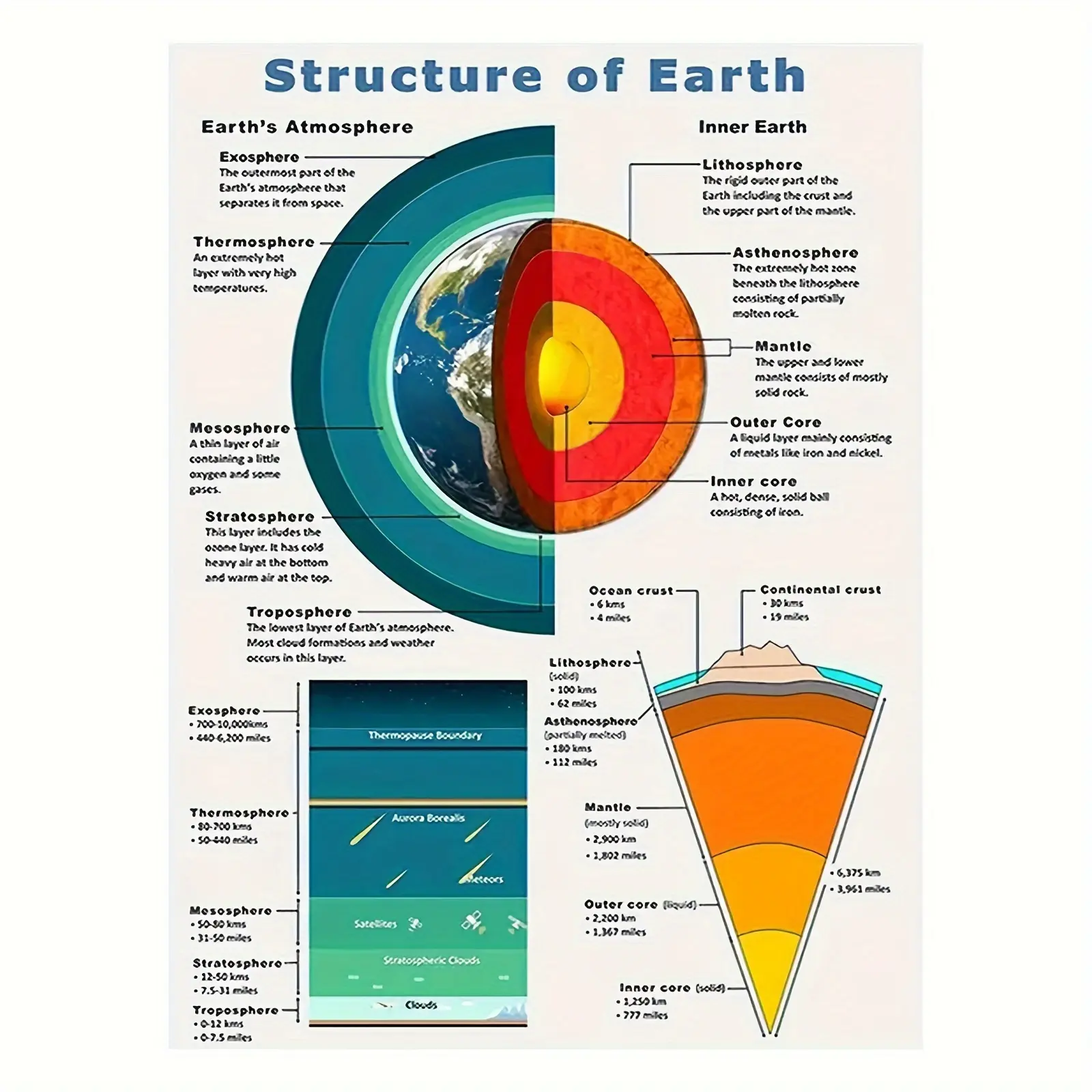 Unframed Earth Structure Canvas Poster- Educational Science Art for Home& Office Decor, Ideal for Living Room, Bedroom, Kitchen- Perfect Gift for Loved Ones- 12x16 Inches, Room Decor, Perfect for Room Decor, 2D Decoration Photo