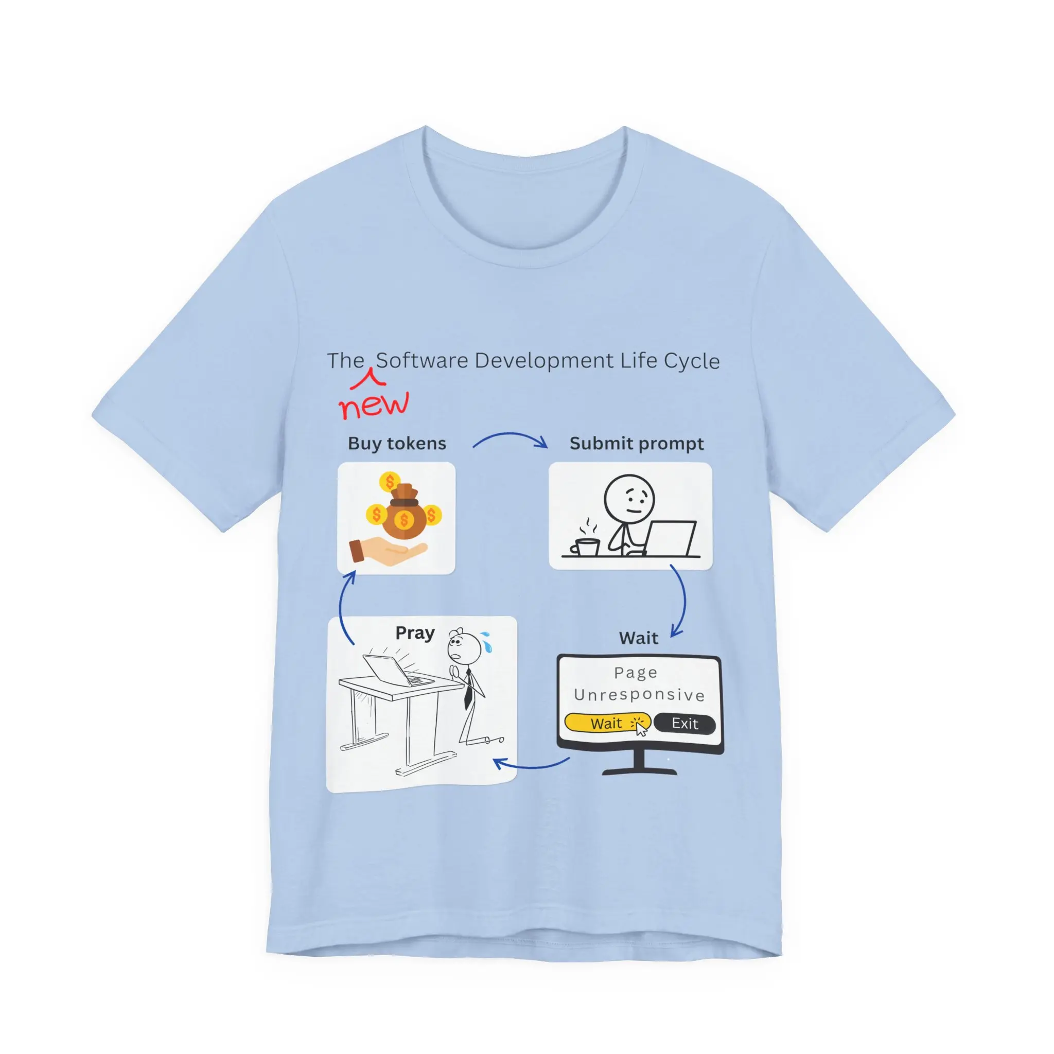 Software Development Life Cycle T-Shirt – Funny AI Coding Meme Tee Programmer Shirt Bella + Canvas 3001