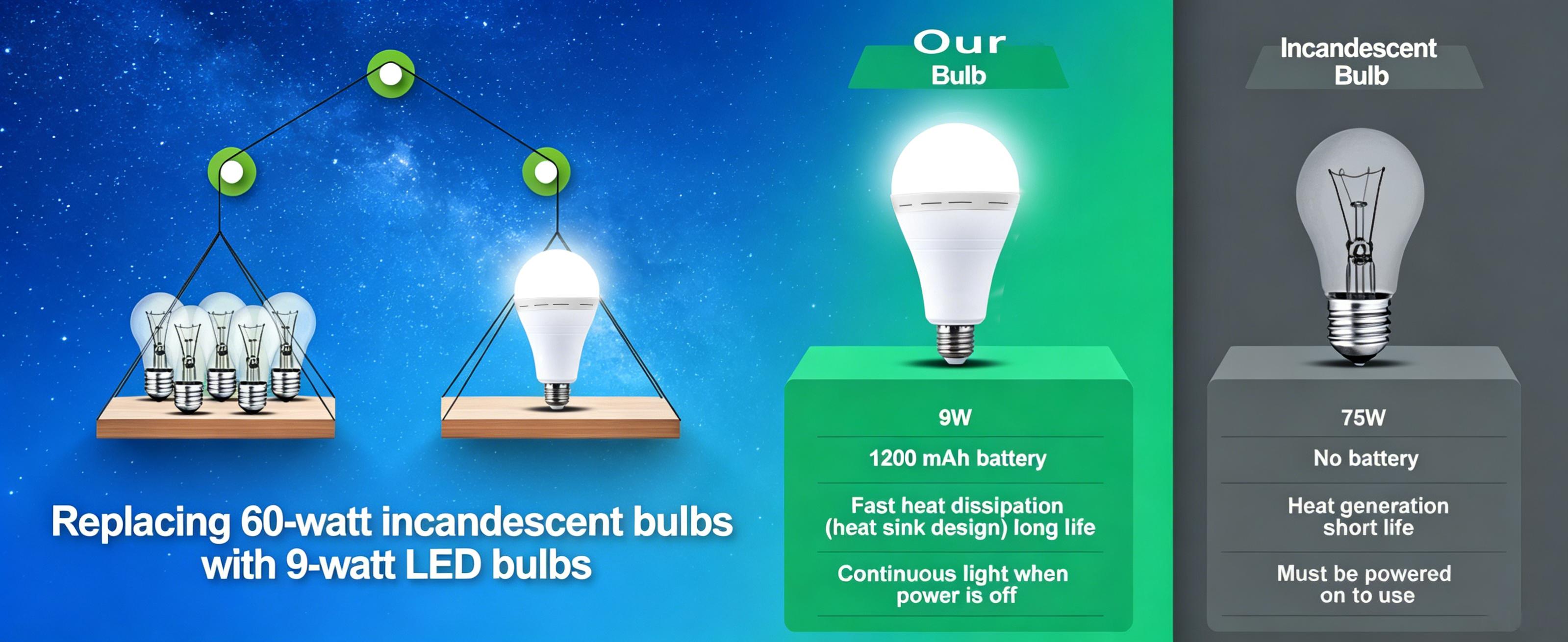 Rechargeable Emergency LED Light Bulbs - Batteries Powered, 6000K Daylight, E26 Base, 120V, 9W (60W Equivalent), 1200mAh, 800 Lumens,3-5 Hours Illumination,Changing Led Lighting for Home Power Outage, Camping luces led en el cuarto
