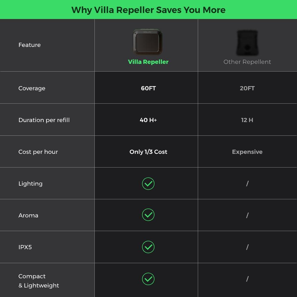 VILLA REPELLER - FLEXTAIL X VOLLYC Smart Heat Mosquito Repellent With Stronger Protection