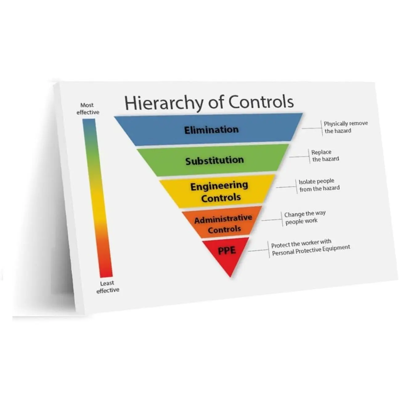 Hierarchy of Controls Diagram Guide Poster Canvas Art - 36x24inch(90x60cm) Frame-Style Home Decor Artwork for Bedroom & Office Aesthetic Spaces