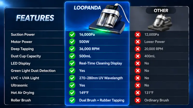 LOOPANDA 16,000Pa Mattress Vacuum Cleaner, Deep Tapping Brush, UV-C ...