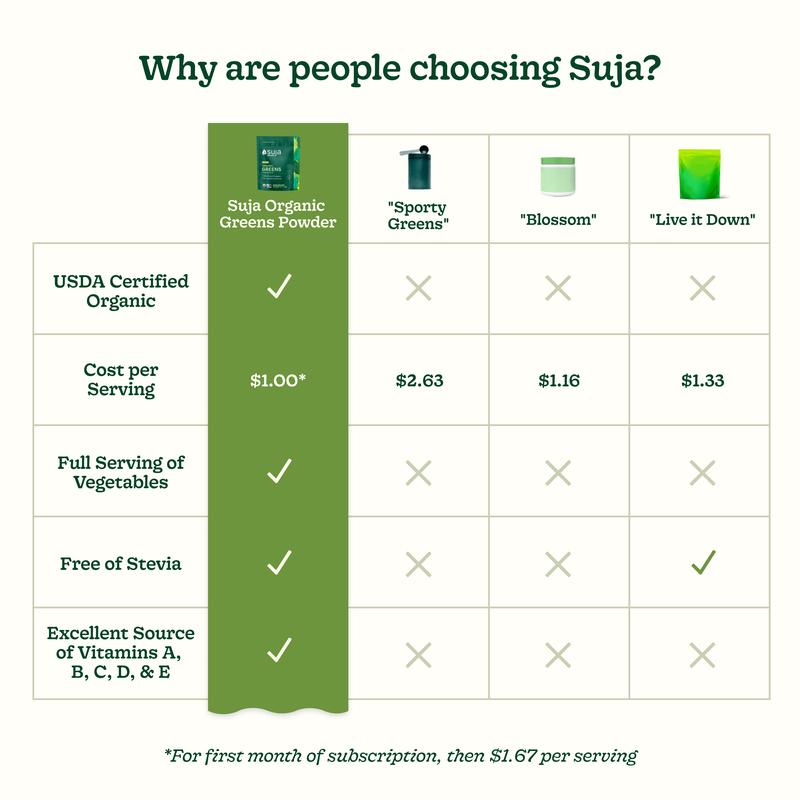 Suja Organic Greens Superfood Powder (30srv) - 40+ Functional Ingredients, Greens, 15+ Vitamins & Minerals, Probiotics, Adaptogens