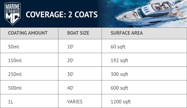 Gelcoat & Paint / 3-Year Protection (Premium Ceramic Coating) Gelcoat & Paint / 3-Year Protection (Premium Ceramic Coating)