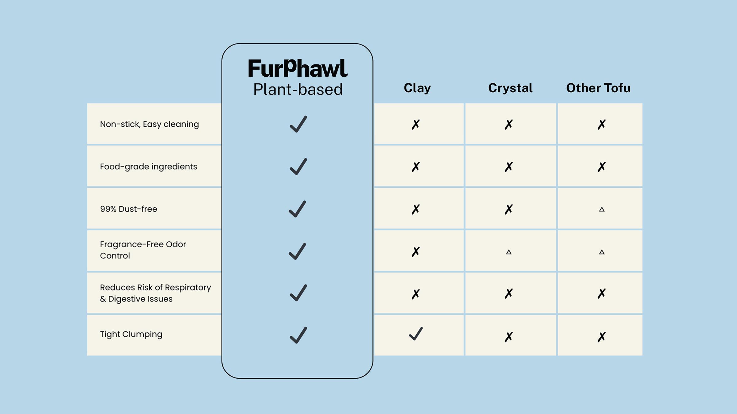FurPhawl – Cassava Cat Litter, Quick Clumping, 100% Natural, Low Dust, Odor Control, Non-stick formula, Tapioca Cat Litter, Safe for Kitten & Self Cleaning Cat Litter Box, Baking Soda FurPhawl – Cassava Cat Litter, Quick Clumping, 100% Natural, Low Dust, Odor Control, Non-stick formula, Tapioca Cat Litter, Safe for Kitten & Self Cleaning Cat Litter Box, Baking Soda