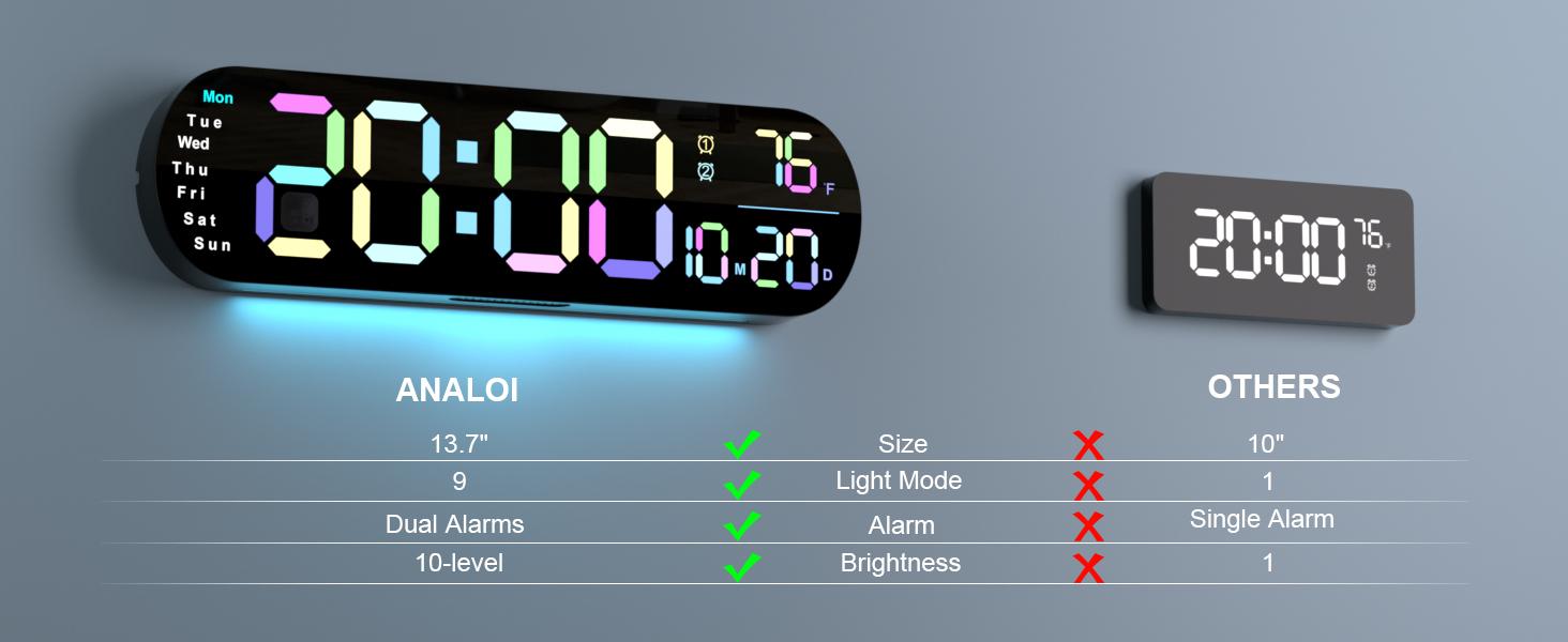 Sailstar Large Digital Wall Clock with Remote, 13.7“ Large Display LED Alarm Clock with Time Date Temp Week, Classroom Clock with Countdown Function, 12/24H, Adjustable Brightness for Living Room Decor Light Rgb