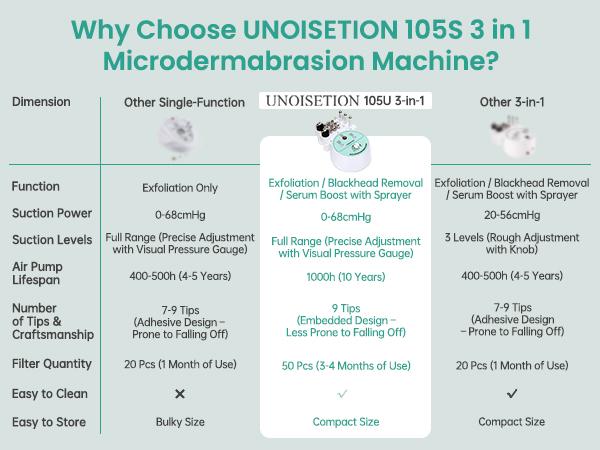 UNOISETION Diamond Microdermabrasion Machine- 3 in 1 Professional Facial Microdermabrasion Tool for Exfoliation & Blackhead Removal for Home Use Skin Care, Reduces Fine Lines, Boosts Serum Absorption