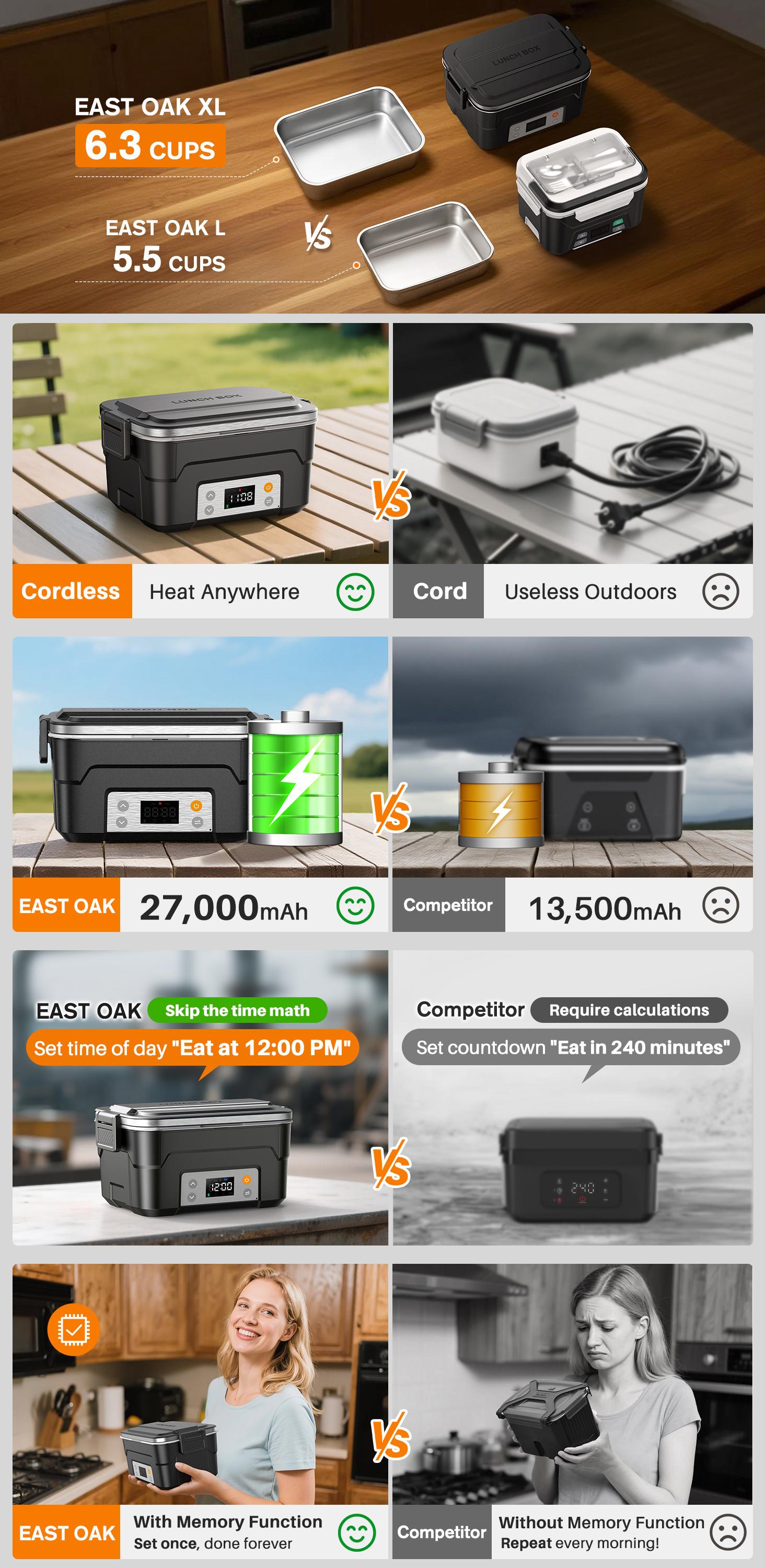 Docusvect 6.3-Cup Heated Lunch Box Cordless with Scheduled Heating | 27,000mAh Cordless Electric Lunch Box, 2H Heat+1H Keep-Warm, Mealtime Setting, Daily Memory, 220°F Max, Leak-Proof, Full Kit